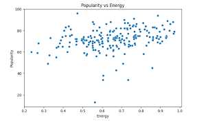 Music Popularity Prediction Project